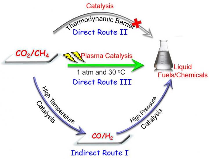 CO2/O4 -- Liquid Chemicals