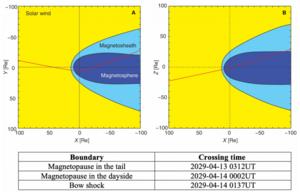 Fig. 4. Trajectory of Apophis (red) relative to the geospace environment