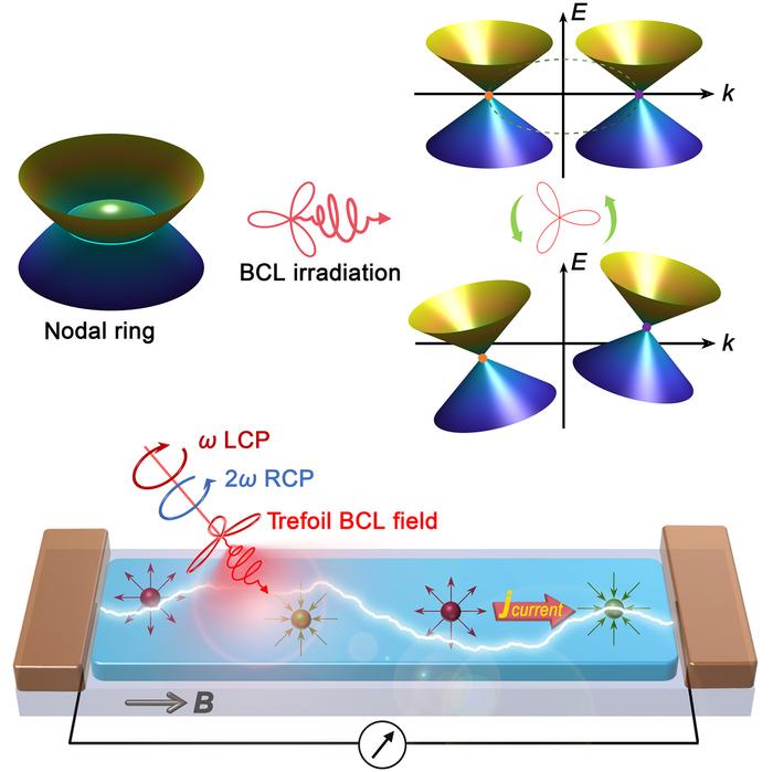 双圆偏振光驱动的旋磁电流概念图。