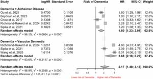 Hospitalization with infections and risk of Dementia: a systematic review and meta-analysis