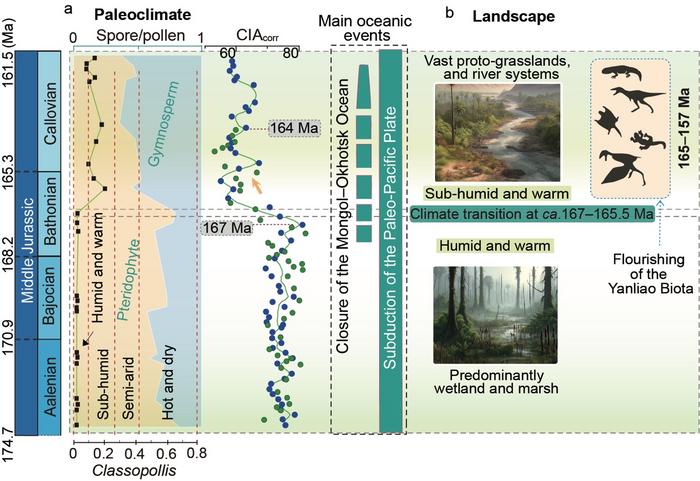 Climate and landscape changes in the Yanliao region