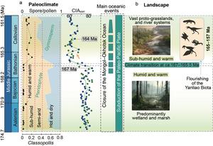 Climate and landscape changes in the Yanliao region