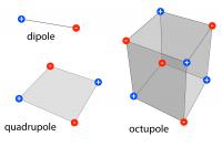 Multipoles