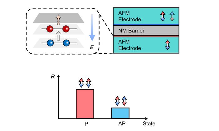 Interface-Controlled Antiferromagnetic Tunnel Junctions Offer New Path for Next-Gen Spintronics
