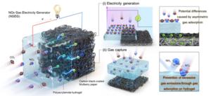 Schematic illustration explaining the working principle of the greenhouse gas adsorption-based power generation device, “Gas Capture and Electricity Generator (GCEG)”
