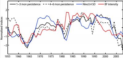 ENSO Predictability