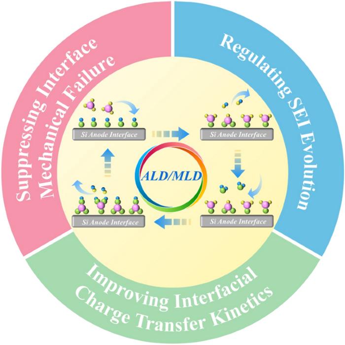 Recent Advances of Atomic/Molecular Layer Deposition Engineering Silicon Interface for Lithium‑Ion Batteries