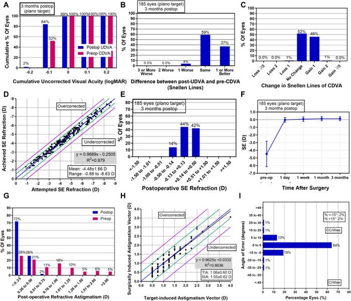 Postoperative visual outcomes at 3 months after surgery