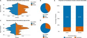 Demographics of the patient cohort and thrombosis status.