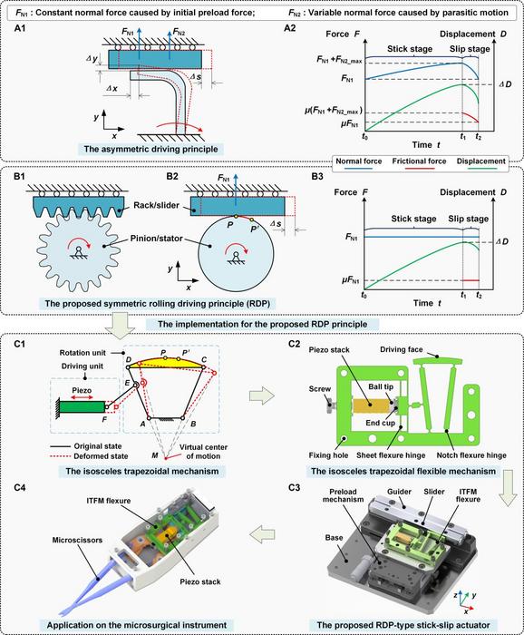 The rack-and-pinion inspired RDP principle and the designed RDP-type stick-slip actuator.