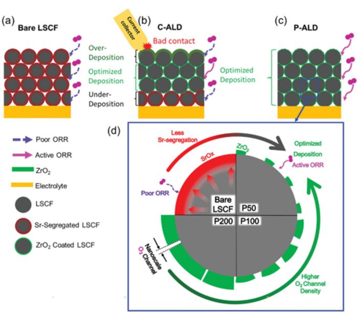 A schematic representation illustrating the mechanism for controlling the atomic-scale thickness on the electrode powder through the use of powder ALD technology