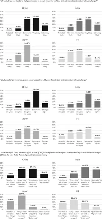 Reciprocity matters--people were more supportive of climate policies in their country if they believed other countries were making significant efforts themselves