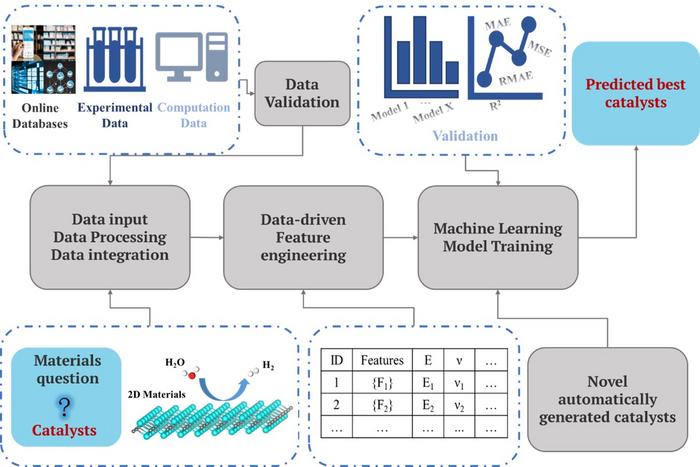 The review outlines how machine learning accelerates the discovery and design of 2D materials for electrocatalytic reactions, identifying key descriptors and mechanisms that drive performance improvements for sustainable energy conversion.