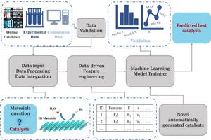The review outlines how machine learning accelerates the discovery and design of 2D materials for electrocatalytic reactions, identifying key descriptors and mechanisms that drive performance improvements for sustainable energy conversion.