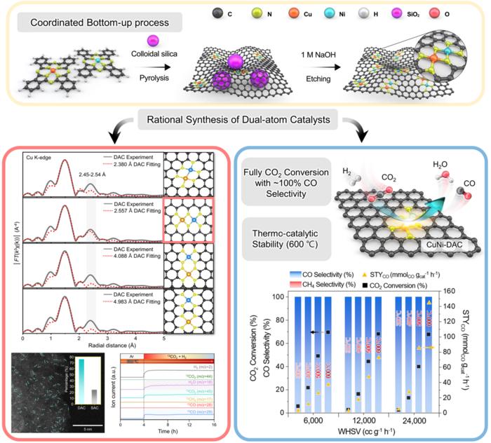 Rational synthesis of Cu-Ni dual-atom catalysts for optimized thermochemical CO2 reduction