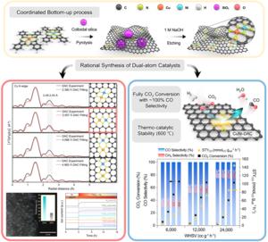 Rational synthesis of Cu-Ni dual-atom catalysts for optimized thermochemical CO2 reduction