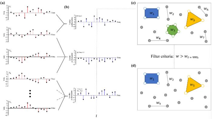 Higher-order network construction process