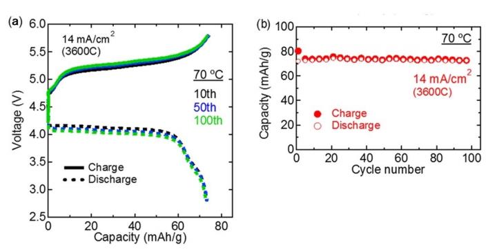 Figure 2. Performance of the Fabricated All-solid-state Batteries