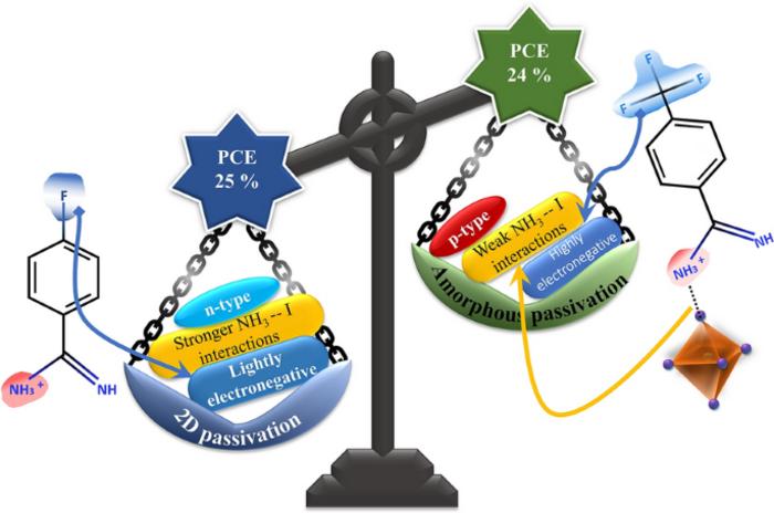 Differentiating the 2D Passivation from Amorphous Passivation in Perovskite Solar Cells