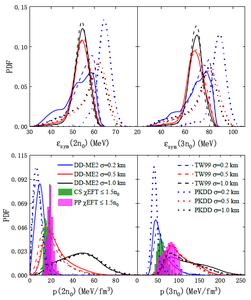 Posterior distributions of symmetry energy and pressure at two and three times nuclear saturation density.
