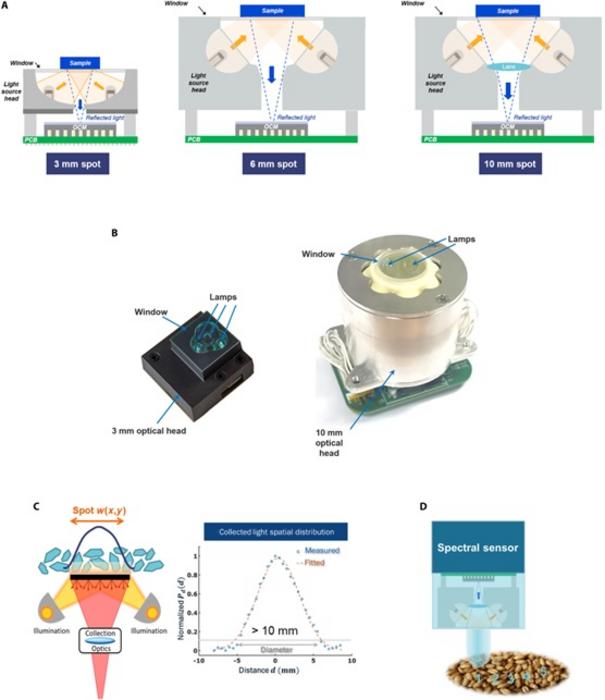 Figure 1. Schematics and Photographs of the diffuse reflectance spectral sensors with varying optical spot sizes, showing illumination-collection optics alongside the spatial scanning methodology across multiple sample locations.