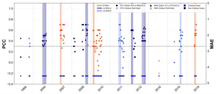 Skill verification of East Asia winter temperature forecast cases selected based on SST thresholds in key regions.