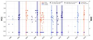 Skill verification of East Asia winter temperature forecast cases selected based on SST thresholds in key regions.