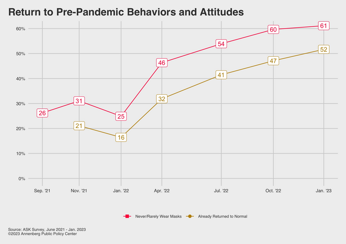 Return to pre-pandemic behaviors and attitudes