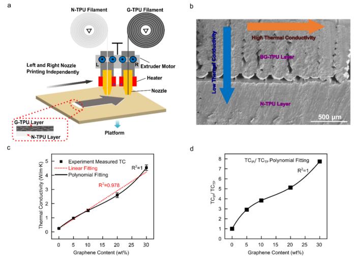 High-Performance 3D-Printed Graphene Composites Developed for Efficient Ice Control