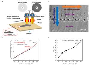 High-Performance 3D-Printed Graphene Composites Developed for Efficient Ice Control