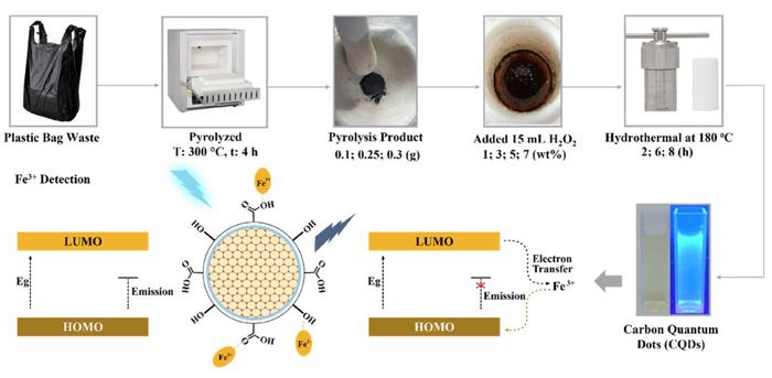 Recycling of plastic bag waste into carbon quantum dots using optimized pyrolysis-hydrothermal methods for selective Fe (III) sensing