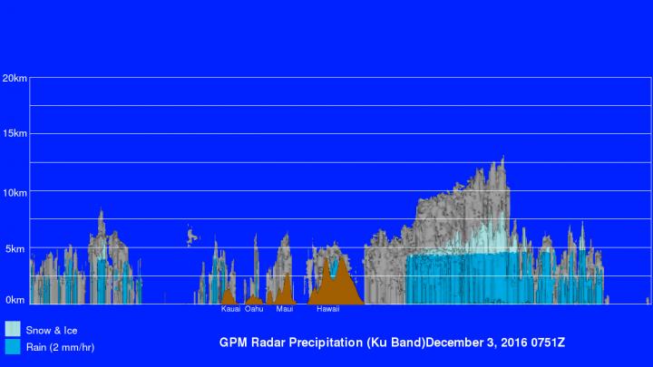 Side View of GPM Precipitation Measurements
