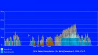 Side View of GPM Precipitation Measurements