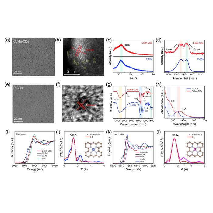 Structural characterization of CuMn-CDs