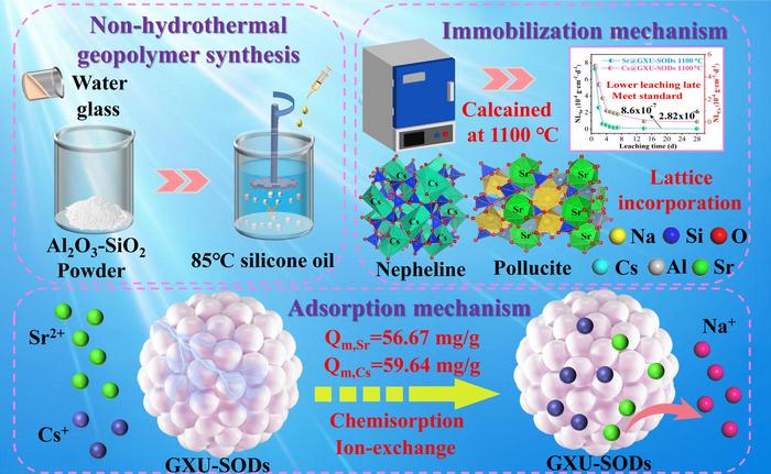 Non-hydrothermal fabricated sodalite microspheres (GXU-SODs) for integrated adsorption and lattice immobilization of radioactive Cs+ and Sr2+