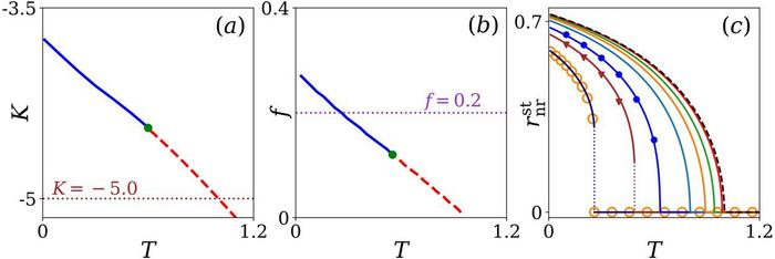How subsystem resetting can reshape phase behavior in many-body systems.