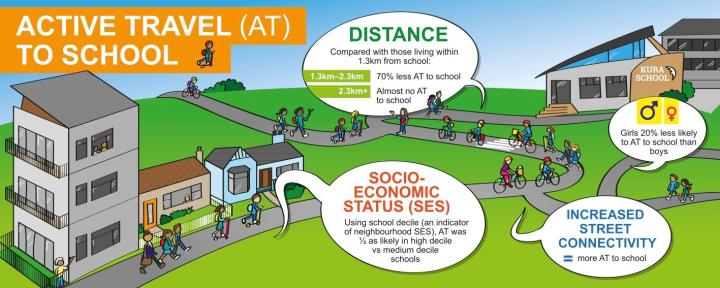 New Zealand's Secret Recipe for Active School Travel: the Neighborhood Built Environment