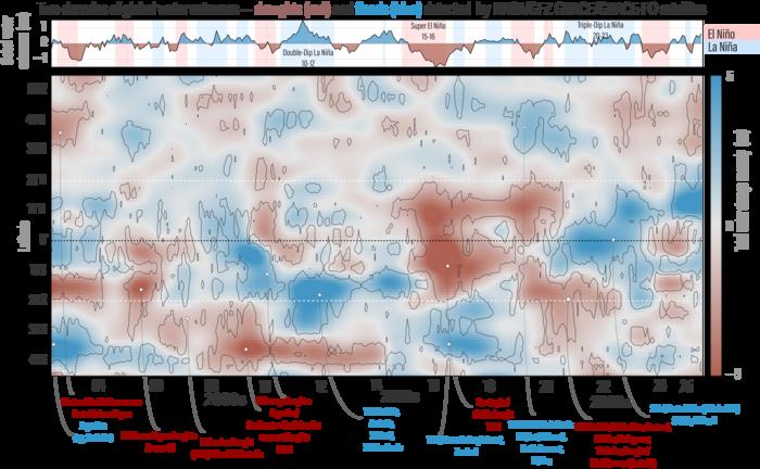 Total water storage extremes over time.