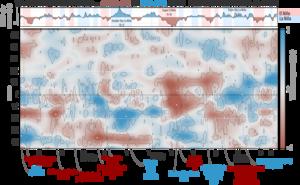 Total water storage extremes over time.