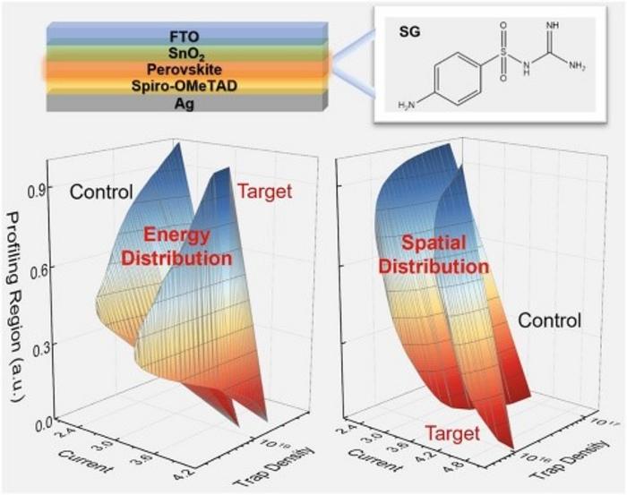 3D Mapping Reveals Defect Suppression in SG-Passivated Perovskite Devices.