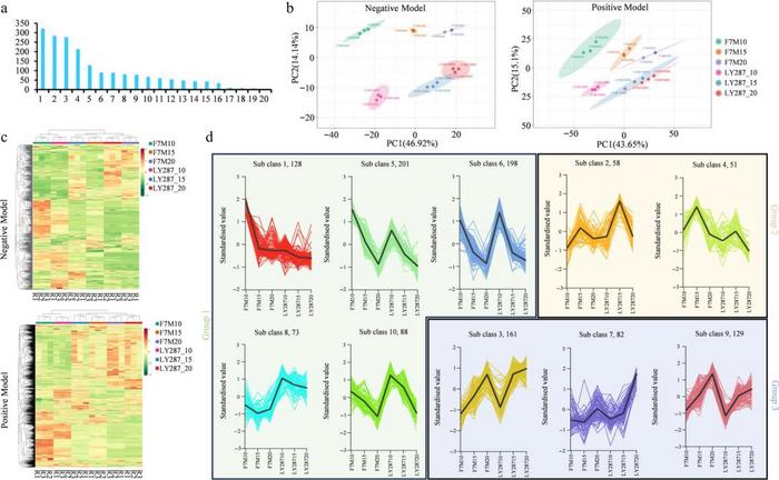 Figure 2. Metabolites analysis of male parent F7M and hybrid LY287.