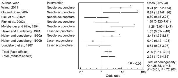 Meta-Analysis of Analgesic Effect