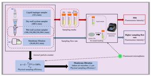 Efficiency and performance of microbial aerosol samplers: insights from a controlled chamber study