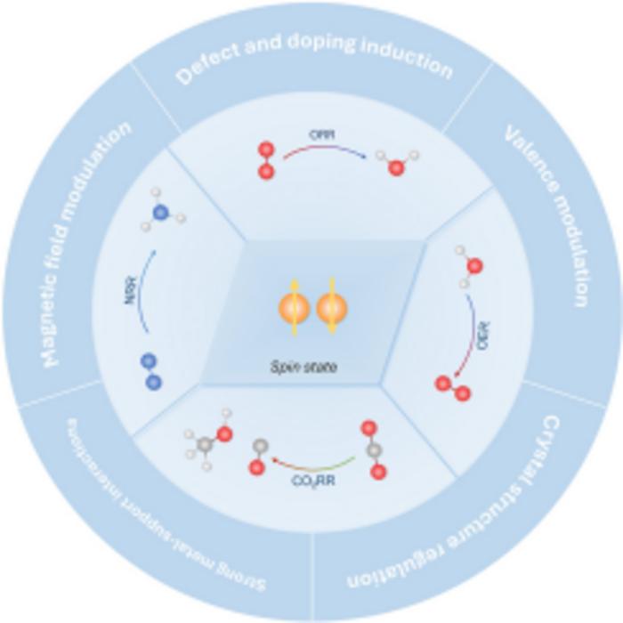 Tuning Electron Spin for Enhanced Electrocatalysis.