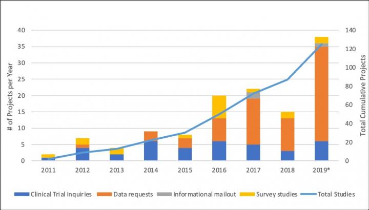 CNDR Projects