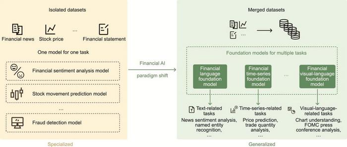 The financial AI paradigm is shifting from the use of traditional models for specific tasks to the use of FMs for multiple tasks.