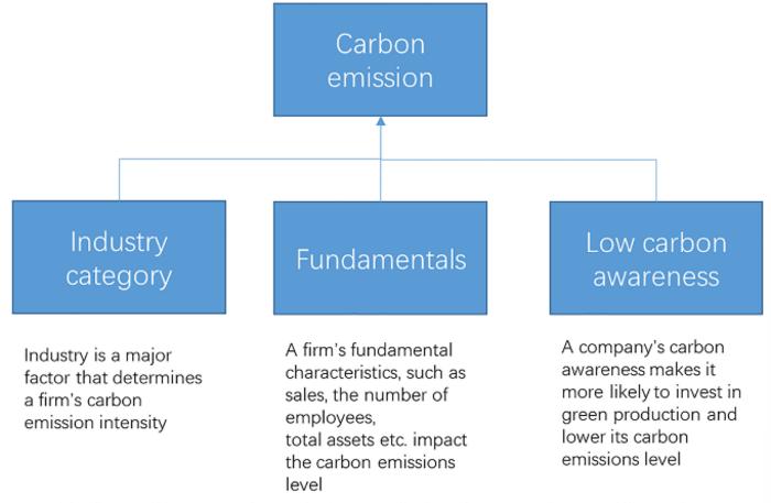 Emission prediction framework