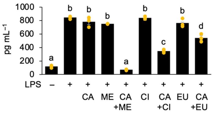 Anti-inflammatory effects of capsaicin in combination with other natural compounds