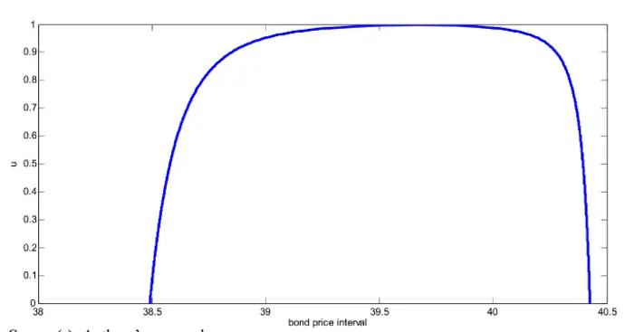 Fuzzy membership function of bond prices