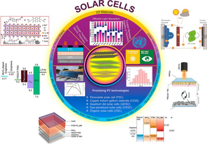 Emerging Role of 2D Materials in Photovoltaics: Efficiency Enhancement and Future Perspectives